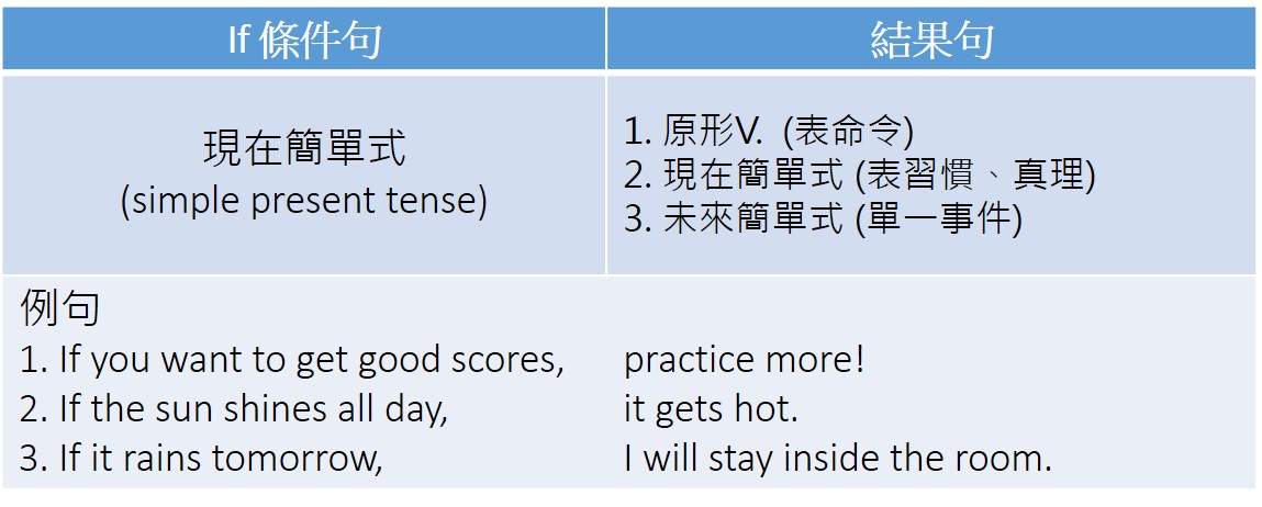 grammar現在與未來皆真實