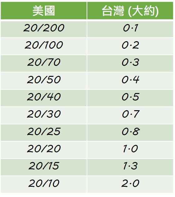 myopia comparison